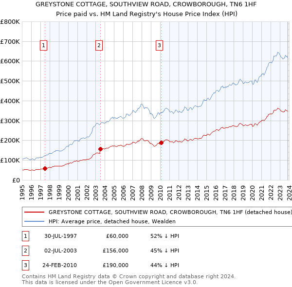 GREYSTONE COTTAGE, SOUTHVIEW ROAD, CROWBOROUGH, TN6 1HF: Price paid vs HM Land Registry's House Price Index