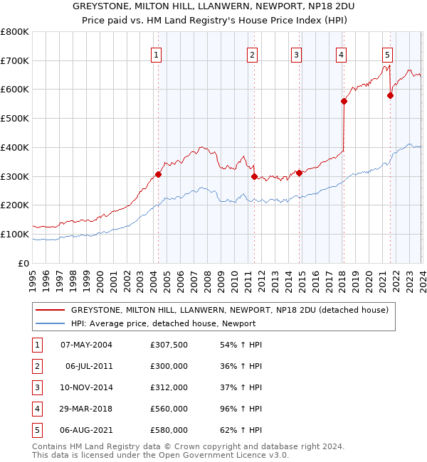 GREYSTONE, MILTON HILL, LLANWERN, NEWPORT, NP18 2DU: Price paid vs HM Land Registry's House Price Index