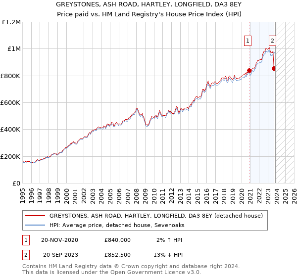 GREYSTONES, ASH ROAD, HARTLEY, LONGFIELD, DA3 8EY: Price paid vs HM Land Registry's House Price Index