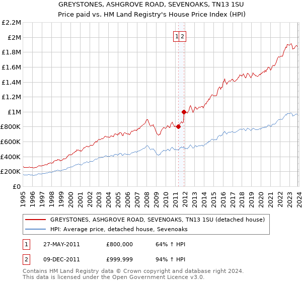 GREYSTONES, ASHGROVE ROAD, SEVENOAKS, TN13 1SU: Price paid vs HM Land Registry's House Price Index
