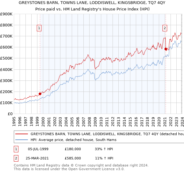 GREYSTONES BARN, TOWNS LANE, LODDISWELL, KINGSBRIDGE, TQ7 4QY: Price paid vs HM Land Registry's House Price Index