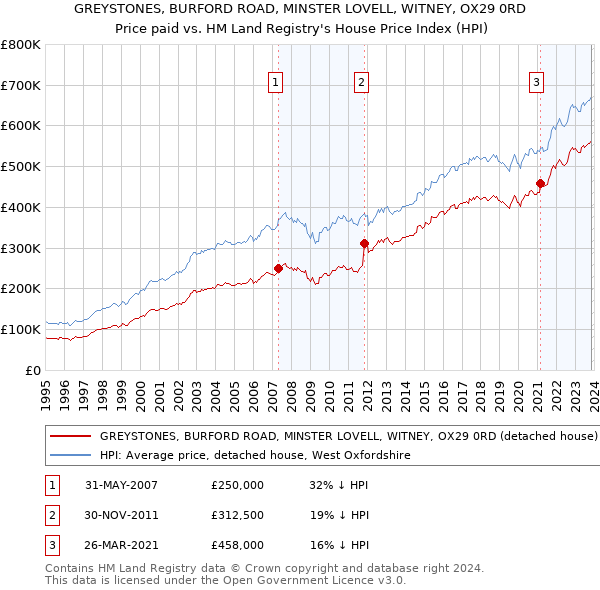 GREYSTONES, BURFORD ROAD, MINSTER LOVELL, WITNEY, OX29 0RD: Price paid vs HM Land Registry's House Price Index