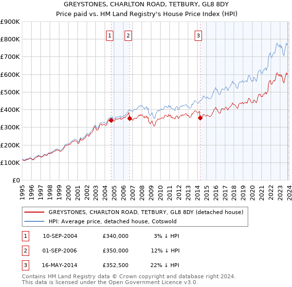 GREYSTONES, CHARLTON ROAD, TETBURY, GL8 8DY: Price paid vs HM Land Registry's House Price Index