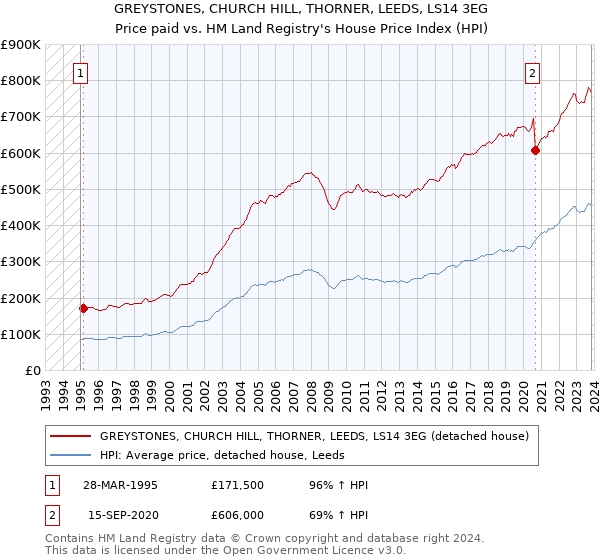 GREYSTONES, CHURCH HILL, THORNER, LEEDS, LS14 3EG: Price paid vs HM Land Registry's House Price Index
