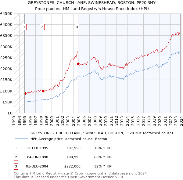 GREYSTONES, CHURCH LANE, SWINESHEAD, BOSTON, PE20 3HY: Price paid vs HM Land Registry's House Price Index