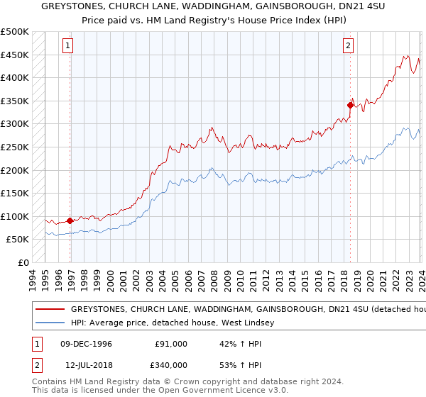 GREYSTONES, CHURCH LANE, WADDINGHAM, GAINSBOROUGH, DN21 4SU: Price paid vs HM Land Registry's House Price Index