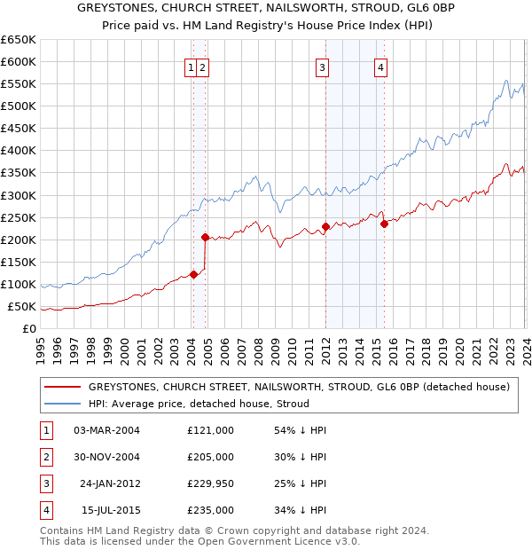 GREYSTONES, CHURCH STREET, NAILSWORTH, STROUD, GL6 0BP: Price paid vs HM Land Registry's House Price Index