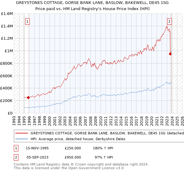 GREYSTONES COTTAGE, GORSE BANK LANE, BASLOW, BAKEWELL, DE45 1SG: Price paid vs HM Land Registry's House Price Index