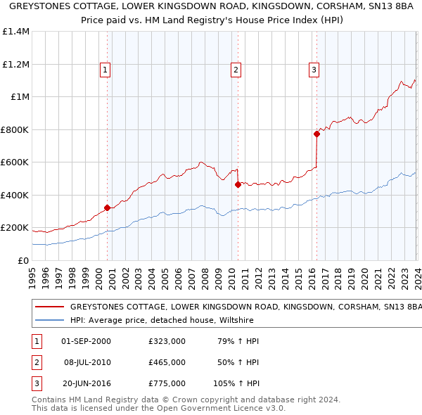 GREYSTONES COTTAGE, LOWER KINGSDOWN ROAD, KINGSDOWN, CORSHAM, SN13 8BA: Price paid vs HM Land Registry's House Price Index