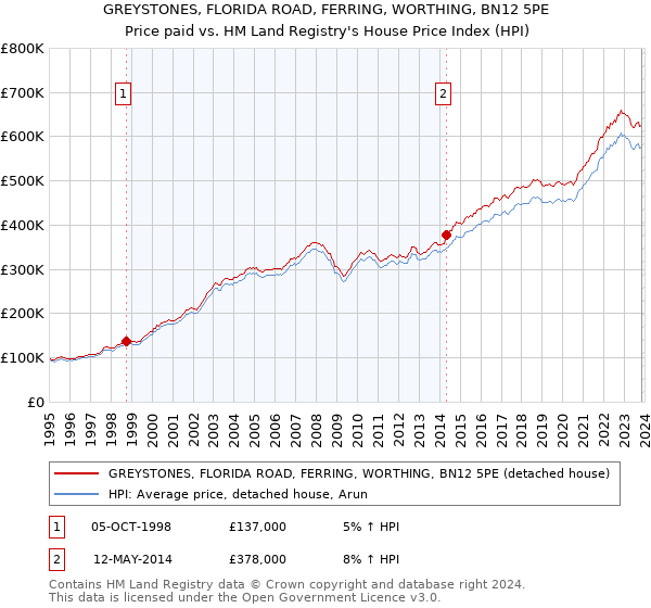 GREYSTONES, FLORIDA ROAD, FERRING, WORTHING, BN12 5PE: Price paid vs HM Land Registry's House Price Index