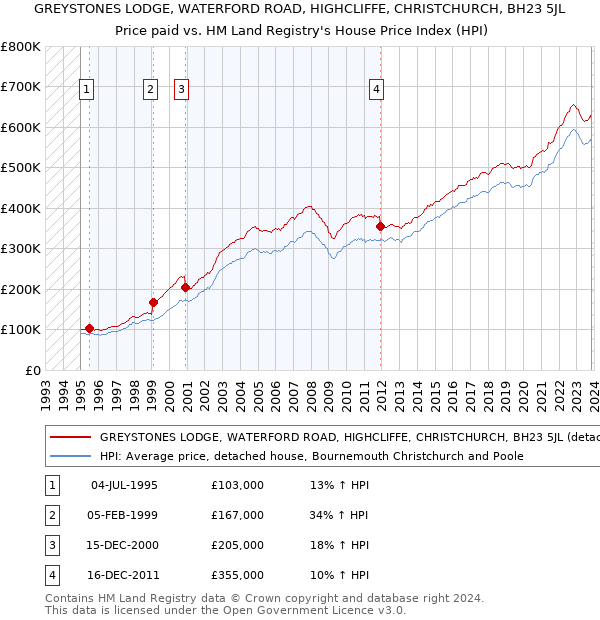 GREYSTONES LODGE, WATERFORD ROAD, HIGHCLIFFE, CHRISTCHURCH, BH23 5JL: Price paid vs HM Land Registry's House Price Index