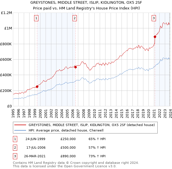 GREYSTONES, MIDDLE STREET, ISLIP, KIDLINGTON, OX5 2SF: Price paid vs HM Land Registry's House Price Index