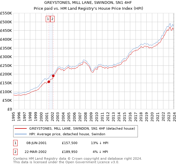 GREYSTONES, MILL LANE, SWINDON, SN1 4HF: Price paid vs HM Land Registry's House Price Index