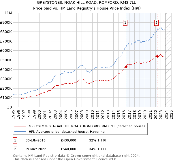 GREYSTONES, NOAK HILL ROAD, ROMFORD, RM3 7LL: Price paid vs HM Land Registry's House Price Index