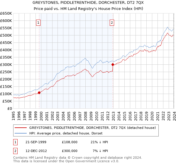 GREYSTONES, PIDDLETRENTHIDE, DORCHESTER, DT2 7QX: Price paid vs HM Land Registry's House Price Index