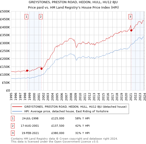 GREYSTONES, PRESTON ROAD, HEDON, HULL, HU12 8JU: Price paid vs HM Land Registry's House Price Index