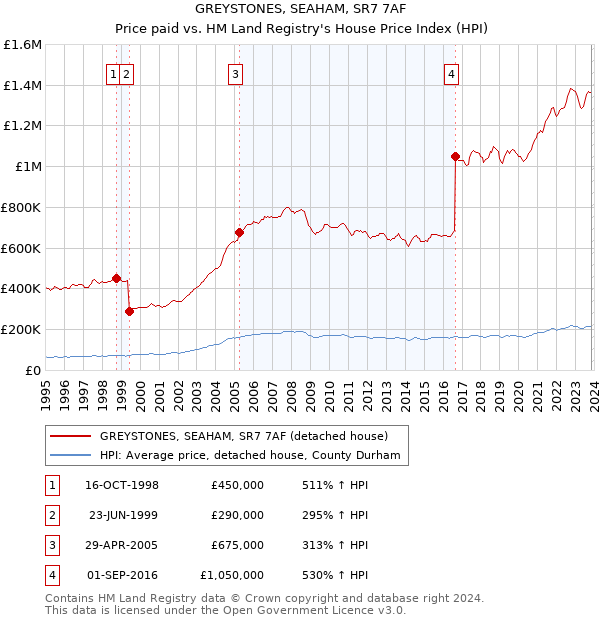 GREYSTONES, SEAHAM, SR7 7AF: Price paid vs HM Land Registry's House Price Index