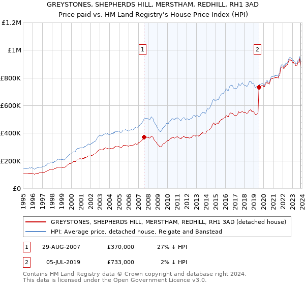 GREYSTONES, SHEPHERDS HILL, MERSTHAM, REDHILL, RH1 3AD: Price paid vs HM Land Registry's House Price Index