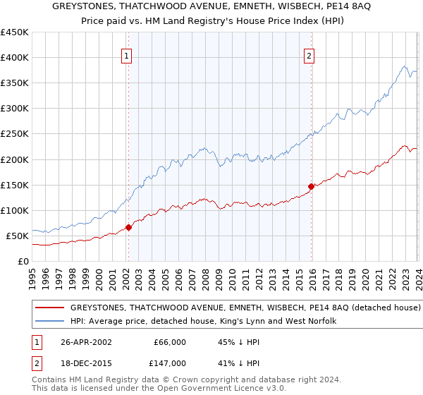 GREYSTONES, THATCHWOOD AVENUE, EMNETH, WISBECH, PE14 8AQ: Price paid vs HM Land Registry's House Price Index