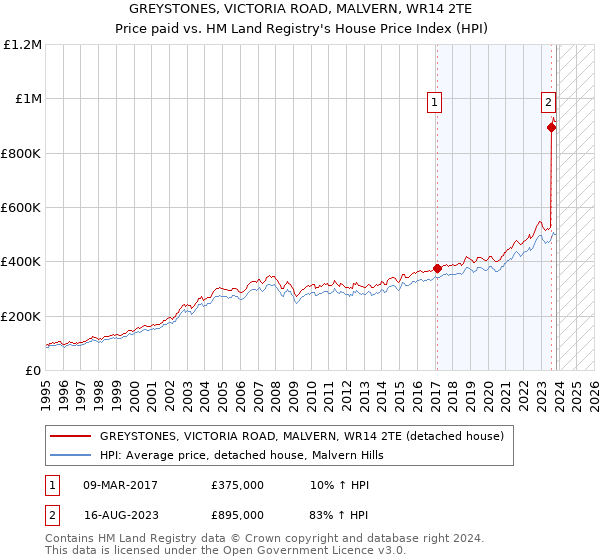 GREYSTONES, VICTORIA ROAD, MALVERN, WR14 2TE: Price paid vs HM Land Registry's House Price Index