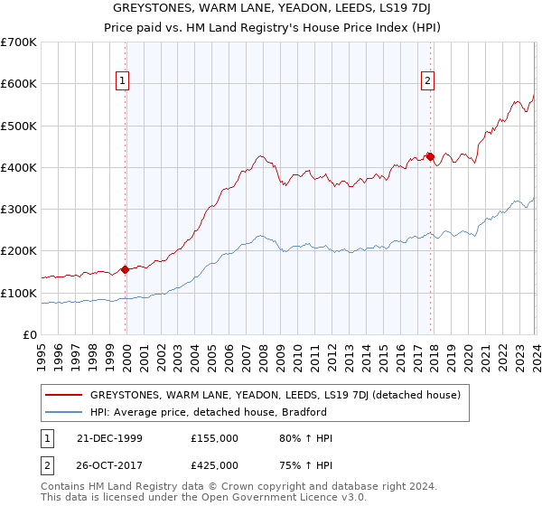 GREYSTONES, WARM LANE, YEADON, LEEDS, LS19 7DJ: Price paid vs HM Land Registry's House Price Index