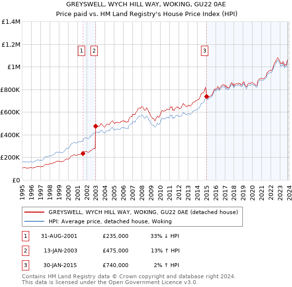 GREYSWELL, WYCH HILL WAY, WOKING, GU22 0AE: Price paid vs HM Land Registry's House Price Index