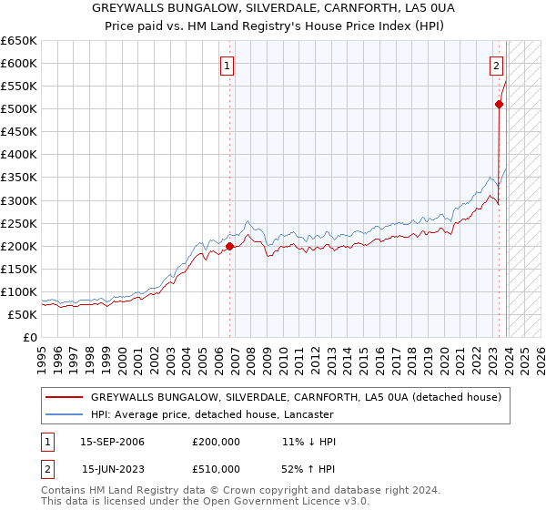 GREYWALLS BUNGALOW, SILVERDALE, CARNFORTH, LA5 0UA: Price paid vs HM Land Registry's House Price Index