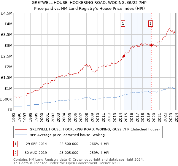 GREYWELL HOUSE, HOCKERING ROAD, WOKING, GU22 7HP: Price paid vs HM Land Registry's House Price Index