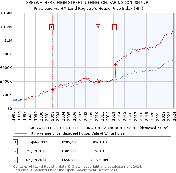 GREYWETHERS, HIGH STREET, UFFINGTON, FARINGDON, SN7 7RP: Price paid vs HM Land Registry's House Price Index