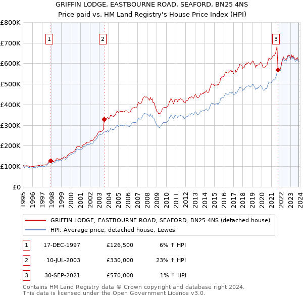 GRIFFIN LODGE, EASTBOURNE ROAD, SEAFORD, BN25 4NS: Price paid vs HM Land Registry's House Price Index