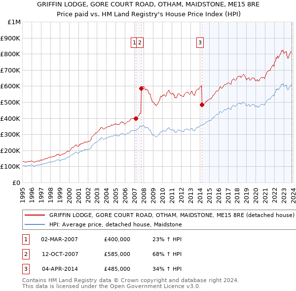 GRIFFIN LODGE, GORE COURT ROAD, OTHAM, MAIDSTONE, ME15 8RE: Price paid vs HM Land Registry's House Price Index