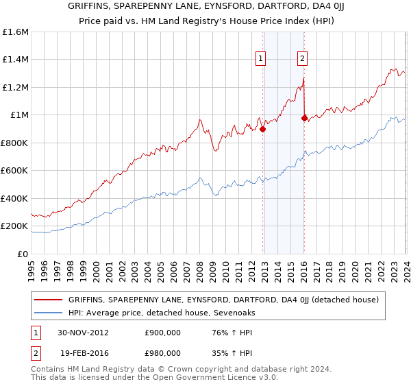 GRIFFINS, SPAREPENNY LANE, EYNSFORD, DARTFORD, DA4 0JJ: Price paid vs HM Land Registry's House Price Index