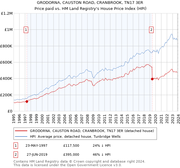 GRODORNA, CAUSTON ROAD, CRANBROOK, TN17 3ER: Price paid vs HM Land Registry's House Price Index