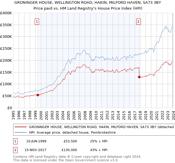 GRONINGER HOUSE, WELLINGTON ROAD, HAKIN, MILFORD HAVEN, SA73 3BY: Price paid vs HM Land Registry's House Price Index