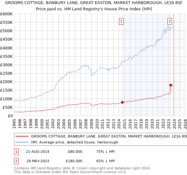 GROOMS COTTAGE, BANBURY LANE, GREAT EASTON, MARKET HARBOROUGH, LE16 8SF: Price paid vs HM Land Registry's House Price Index