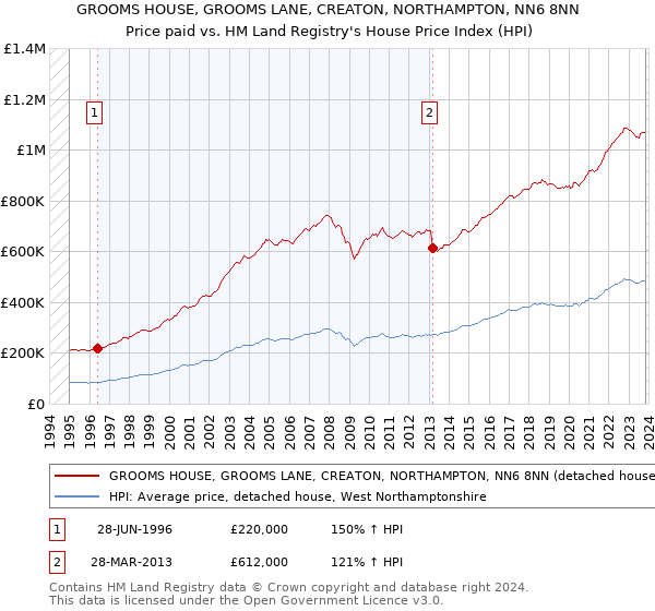 GROOMS HOUSE, GROOMS LANE, CREATON, NORTHAMPTON, NN6 8NN: Price paid vs HM Land Registry's House Price Index
