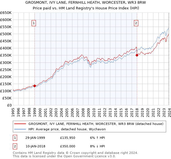 GROSMONT, IVY LANE, FERNHILL HEATH, WORCESTER, WR3 8RW: Price paid vs HM Land Registry's House Price Index