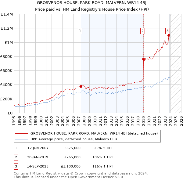 GROSVENOR HOUSE, PARK ROAD, MALVERN, WR14 4BJ: Price paid vs HM Land Registry's House Price Index