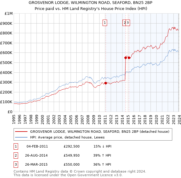 GROSVENOR LODGE, WILMINGTON ROAD, SEAFORD, BN25 2BP: Price paid vs HM Land Registry's House Price Index
