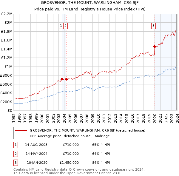 GROSVENOR, THE MOUNT, WARLINGHAM, CR6 9JF: Price paid vs HM Land Registry's House Price Index