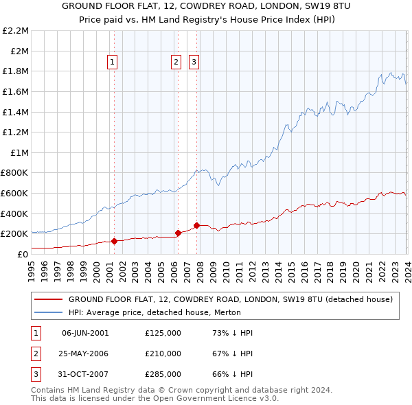 GROUND FLOOR FLAT, 12, COWDREY ROAD, LONDON, SW19 8TU: Price paid vs HM Land Registry's House Price Index