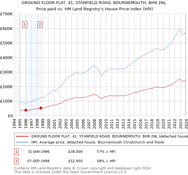 GROUND FLOOR FLAT, 41, STANFIELD ROAD, BOURNEMOUTH, BH9 2NL: Price paid vs HM Land Registry's House Price Index