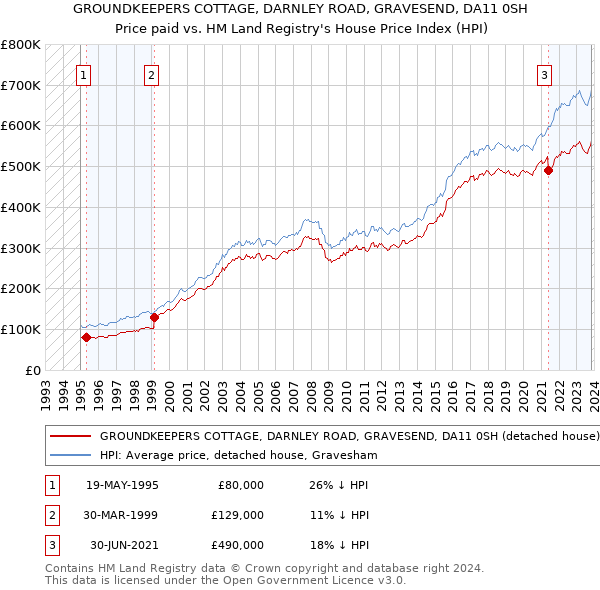 GROUNDKEEPERS COTTAGE, DARNLEY ROAD, GRAVESEND, DA11 0SH: Price paid vs HM Land Registry's House Price Index