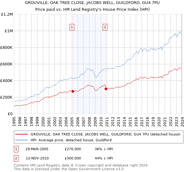 GROUVILLE, OAK TREE CLOSE, JACOBS WELL, GUILDFORD, GU4 7PU: Price paid vs HM Land Registry's House Price Index