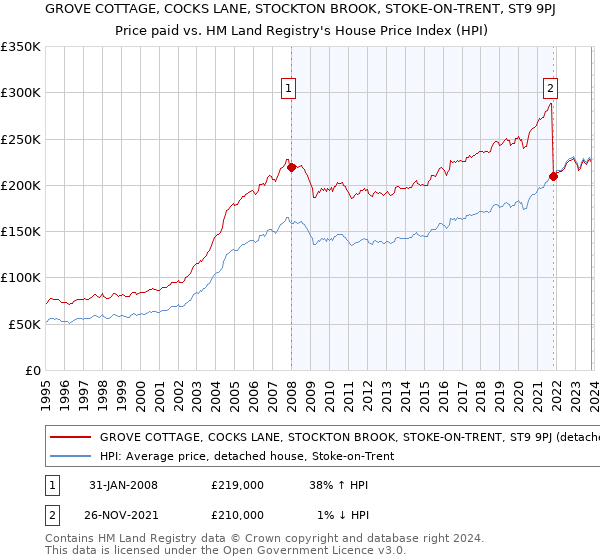 GROVE COTTAGE, COCKS LANE, STOCKTON BROOK, STOKE-ON-TRENT, ST9 9PJ: Price paid vs HM Land Registry's House Price Index