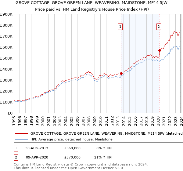 GROVE COTTAGE, GROVE GREEN LANE, WEAVERING, MAIDSTONE, ME14 5JW: Price paid vs HM Land Registry's House Price Index