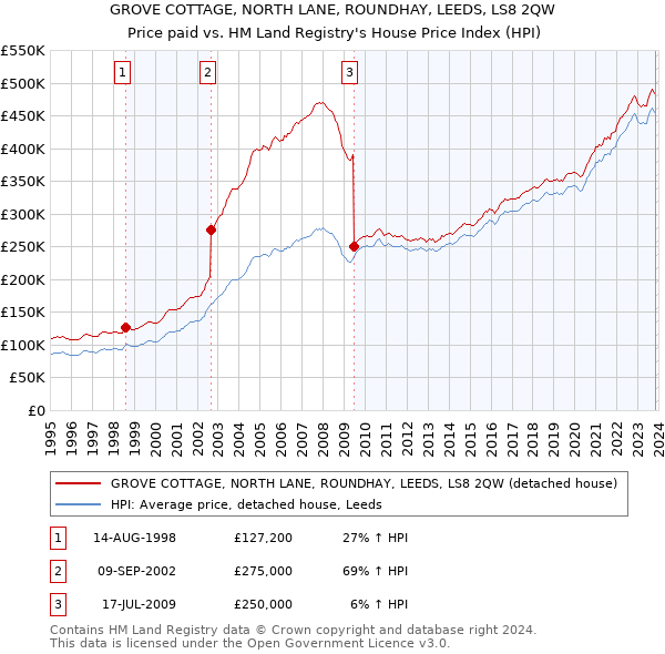 GROVE COTTAGE, NORTH LANE, ROUNDHAY, LEEDS, LS8 2QW: Price paid vs HM Land Registry's House Price Index