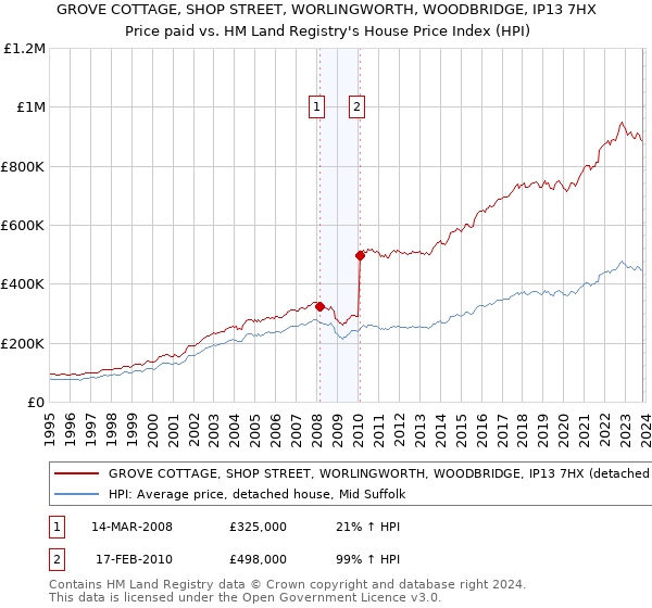 GROVE COTTAGE, SHOP STREET, WORLINGWORTH, WOODBRIDGE, IP13 7HX: Price paid vs HM Land Registry's House Price Index