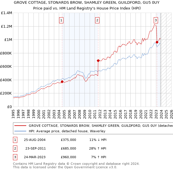 GROVE COTTAGE, STONARDS BROW, SHAMLEY GREEN, GUILDFORD, GU5 0UY: Price paid vs HM Land Registry's House Price Index