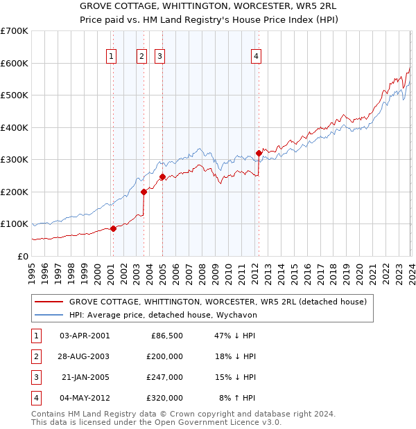 GROVE COTTAGE, WHITTINGTON, WORCESTER, WR5 2RL: Price paid vs HM Land Registry's House Price Index